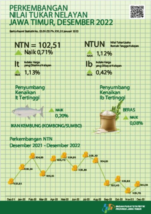 The December 2022 Fishermen's Exchange Rate (NTN) was 102.51 or an increase of 0.71 percent