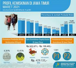 Persentase Penduduk Miskin Di Jawa Timur Maret 2021 Mencapai 11,40 Persen