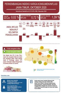 Oktober 2020 Jawa Timur Deflasi 0,02 Persen