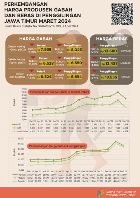 Nilai Tukar Petani (NTP) Provinsi Jawa Timur bulan Maret 2024 sebesar 114,22 atau turun 4,70 persen