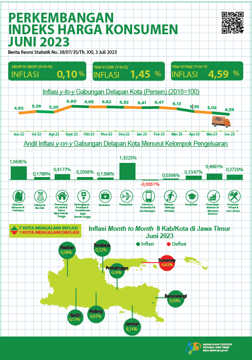 Perkembangan Indeks Harga Konsumen/Inflasi Jawa Timur Juni 2015 