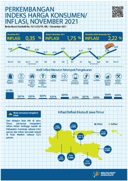 Development Of Jawa Timur Consumer Price Index November 2021