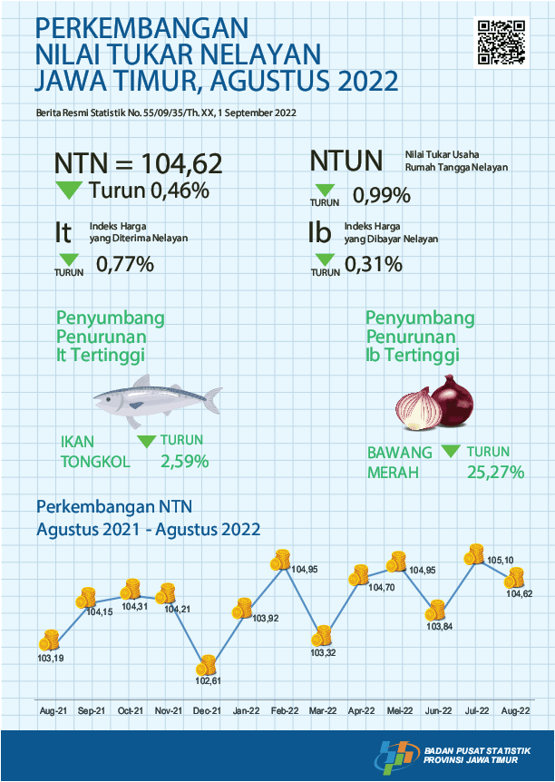 Nilai Tukar Nelayan (NTN) Agustus 2022 sebesar 104,62 atau turun 0,46 persen