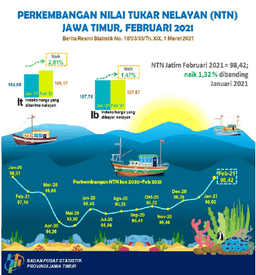 The Exchange Rate Of Fishermen (NTN) In East Java In February 2021 Increased By 1.89 Percent