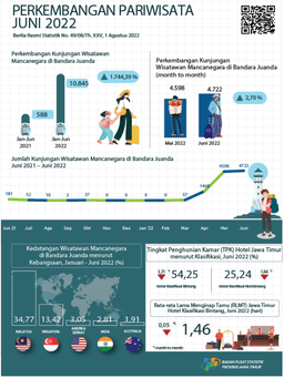 During June 2022 There Were 4,722 Foreign Tourists Visiting East Java Through The Juanda Entrance