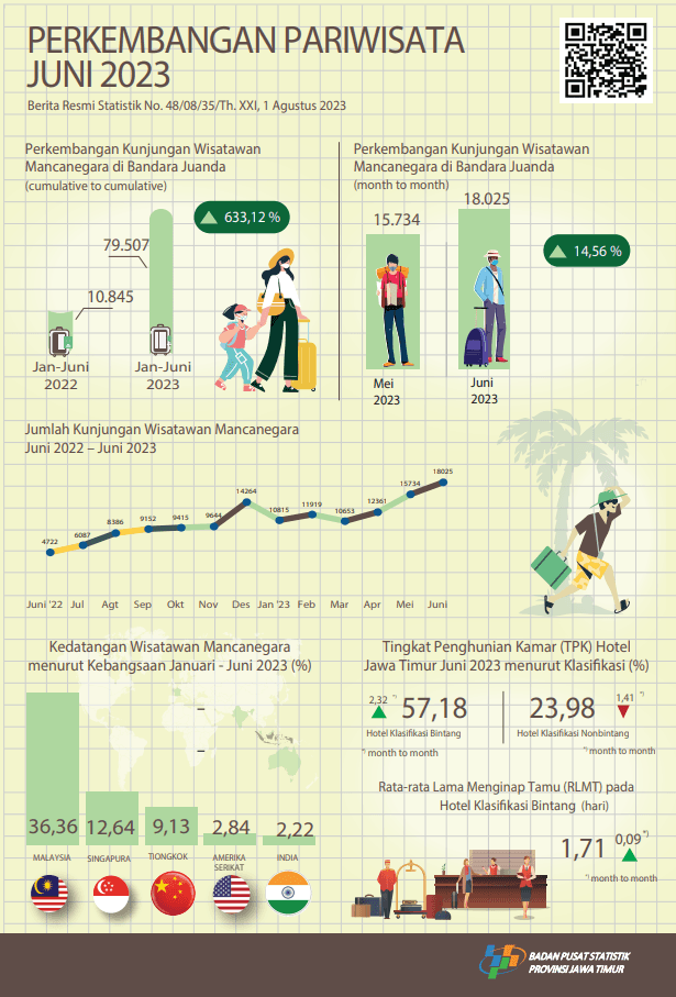 During June 2023 there were 18,025 visits by foreign tourists to East Java through the Juanda entrance