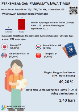 Jumlah Kunjungan Wisman Ke Jawa Timur Melalui Pintu Masuk Juanda Bulan  Oktober 2021 Naik Sebesar 1.750,00 Persen.