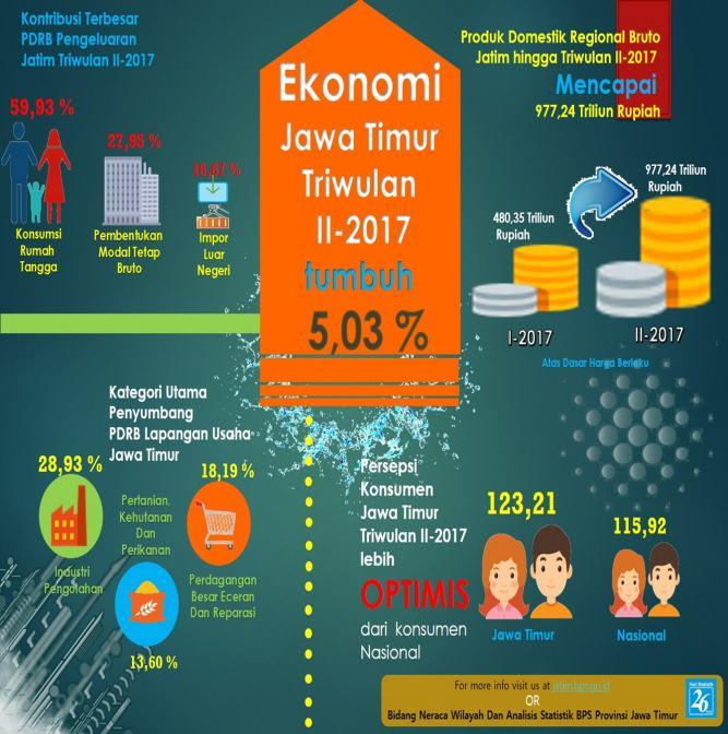 Jawa Timur Economic Growth Second Quarter 2017