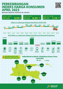 Infasi Month To Month  (Mtm)  Gabungan Delapan Kota Jawa Timur April 2023 Sebesar 0,30 Persen, Dengan Capaian Infasi Year On Year (Yoy) Sebesar 5,35 Persen.