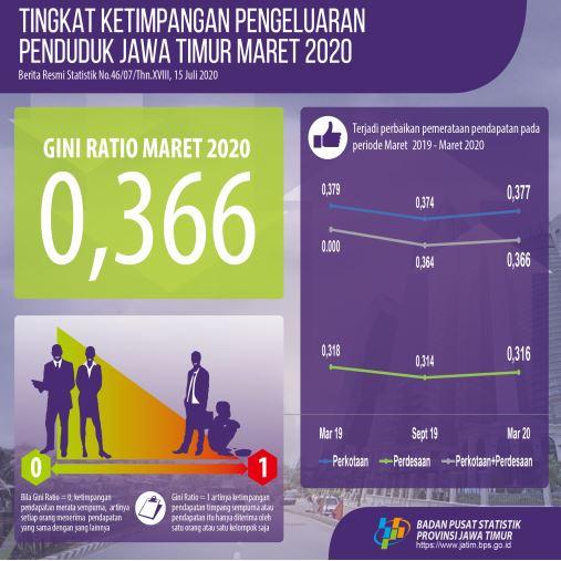 Gini Ratio Jawa Timur Maret 2020 sebesar 0,366