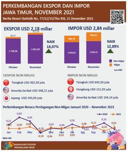 Ekspor Provinsi Jawa Timur November 2021 Sebesar USD 2,18 Miliar Atau Naik 16,07 Persen Impor Provinsi Jawa Timur November 2021 Sebesar USD 2,84 Miliar Atau Naik 12,89 Persen