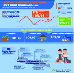 Development Of The Jawa Timur Consumer Tendency Index (ITK) Quarter I-2019