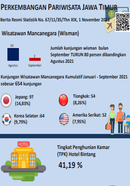 Tourism Development Of Jawa Timur Province September 2021