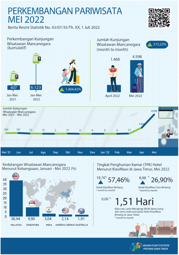 During May 2022 there were 4,598 foreign tourists visiting East Java through the Juanda entrance