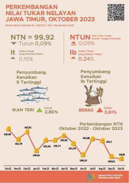 East Java Fishermans Exchange Rate (NTN) October 2023 Is 99.92 Or Down 0.09 Percent