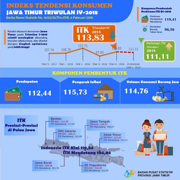 Development of the Jawa Timur Consumer Tendency Index (ITK) Quarter IV-2018