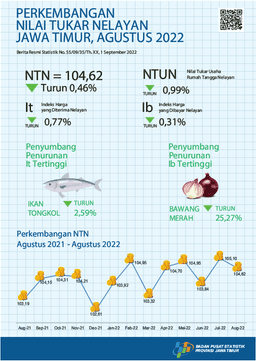 Nilai Tukar Nelayan (NTN) Agustus 2022 Sebesar 104,62 Atau Turun 0,46 Persen