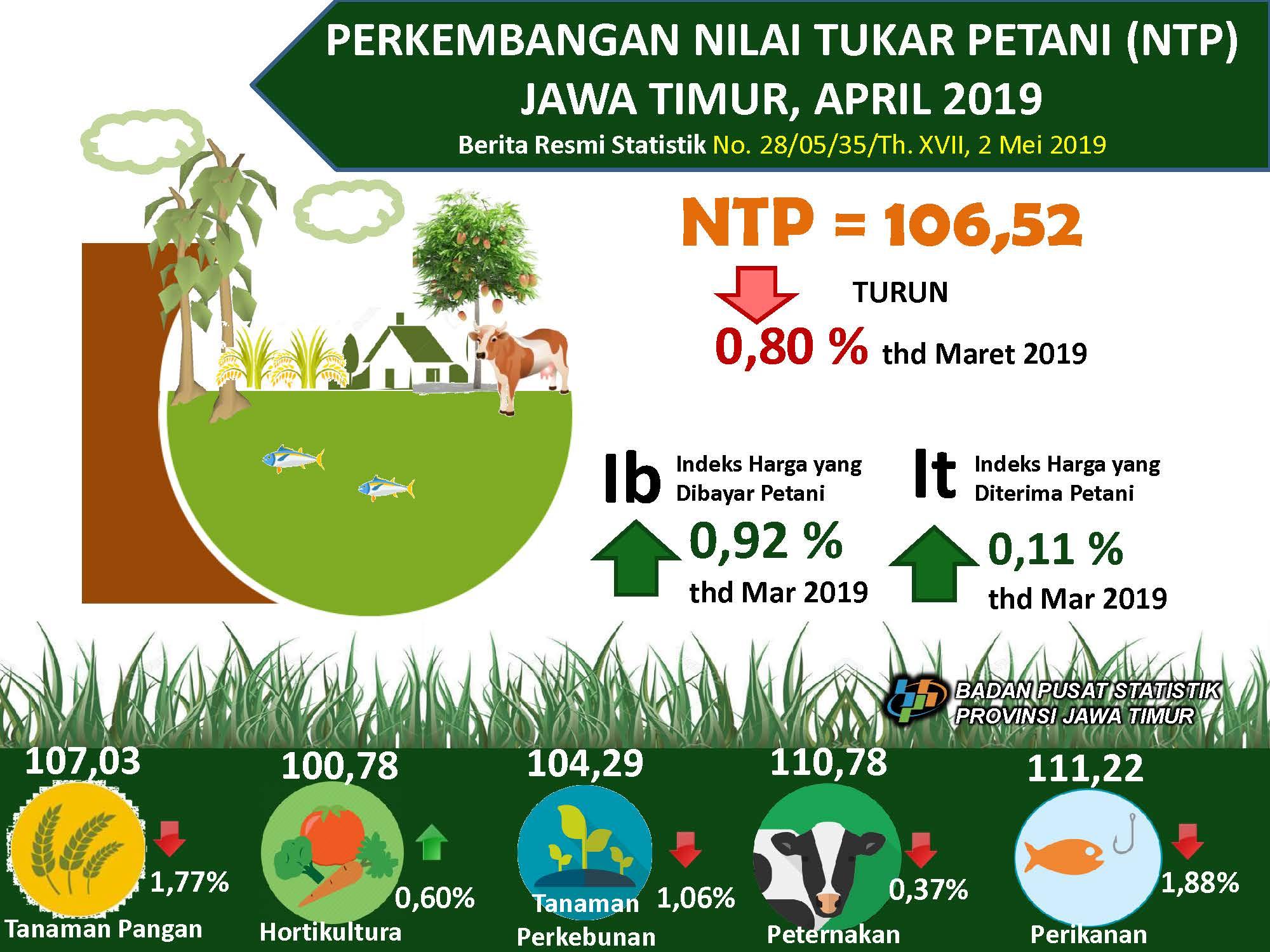 Jawa Timur Farmer Exchange Rate (NTP) in April 2019