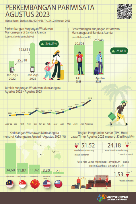 During August 2023 there were 25,548 foreign tourists visiting East Java through the Juanda entrance