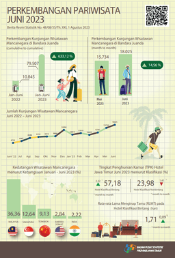 Selama Bulan Juni 2023 Terdapat 18.025 Kunjungan Wisman Ke Jawa Timur Melalui Pintu Masuk Juanda