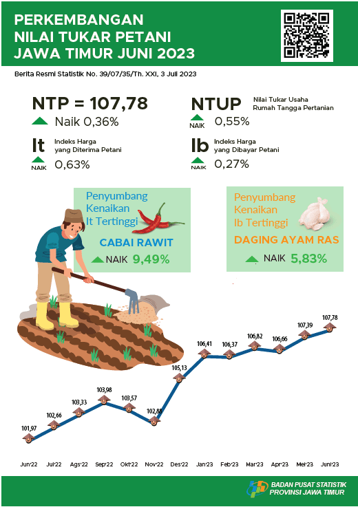 Nilai Tukar Petani (NTP) Jawa Timur bulan Juni 2023 naik 0,36 persen