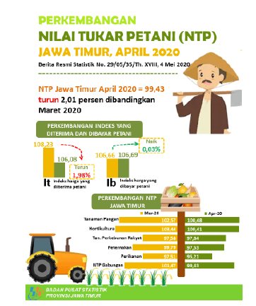 Nilai Tukar Petani (NTP) Jawa Timur Bulan April 2020 turun sebesar 2,01 persen