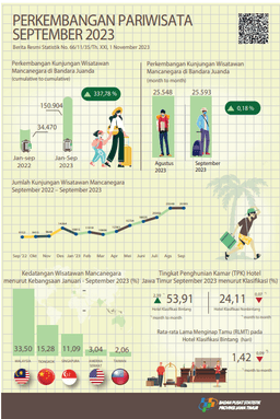 Selama Bulan September 2023 Terdapat 25.593 Kunjungan Wisman Ke Jawa Timur Melalui Pintu Masuk Juanda