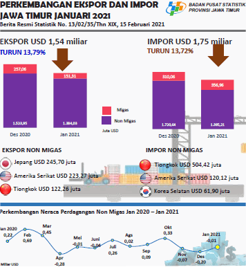 East Java exports in January 2021 amounted to USD 1.54 billion, down 13.79 percent; East Java imports in January 2021 amounted to USD 1.75 billion, a decrease of 13.72 percent