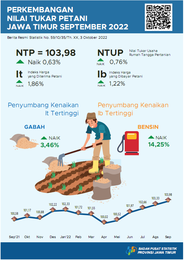 East Java Farmer's Exchange Rate (NTP) in September 2022 rose 0.63 percent