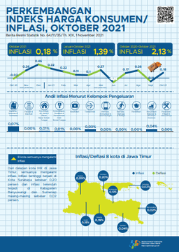 Oktober 2021 Jawa Timur Inflasi Sebesar 0,18 Persen. Inflasi Tertinggi Terjadi Di Surabaya Sebesar 0,20 Persen