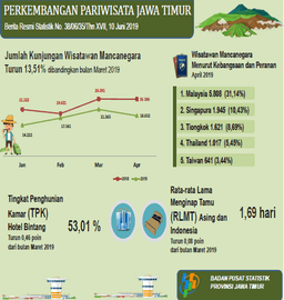 Jawa Timur Tourism Development April 2019