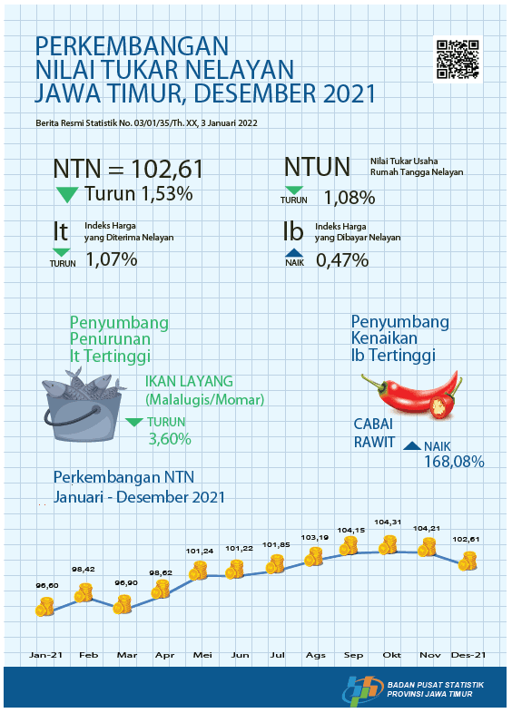 Nilai Tukar Nelayan (NTN) Desember 2021 sebesar 102,61 atau turun 1,53 persen