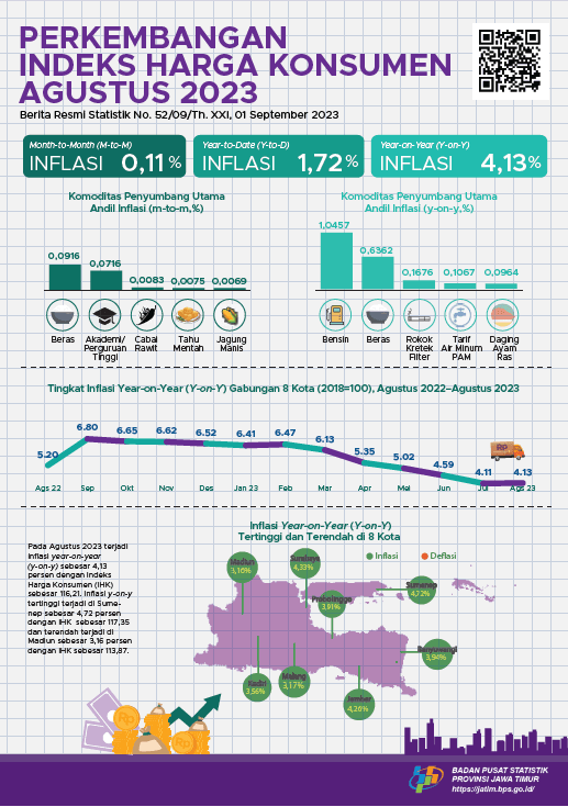 Inflasi (m-to-m) gabungan delapan kota Jawa Timur Agustus 2023 sebesar 0,11 persen