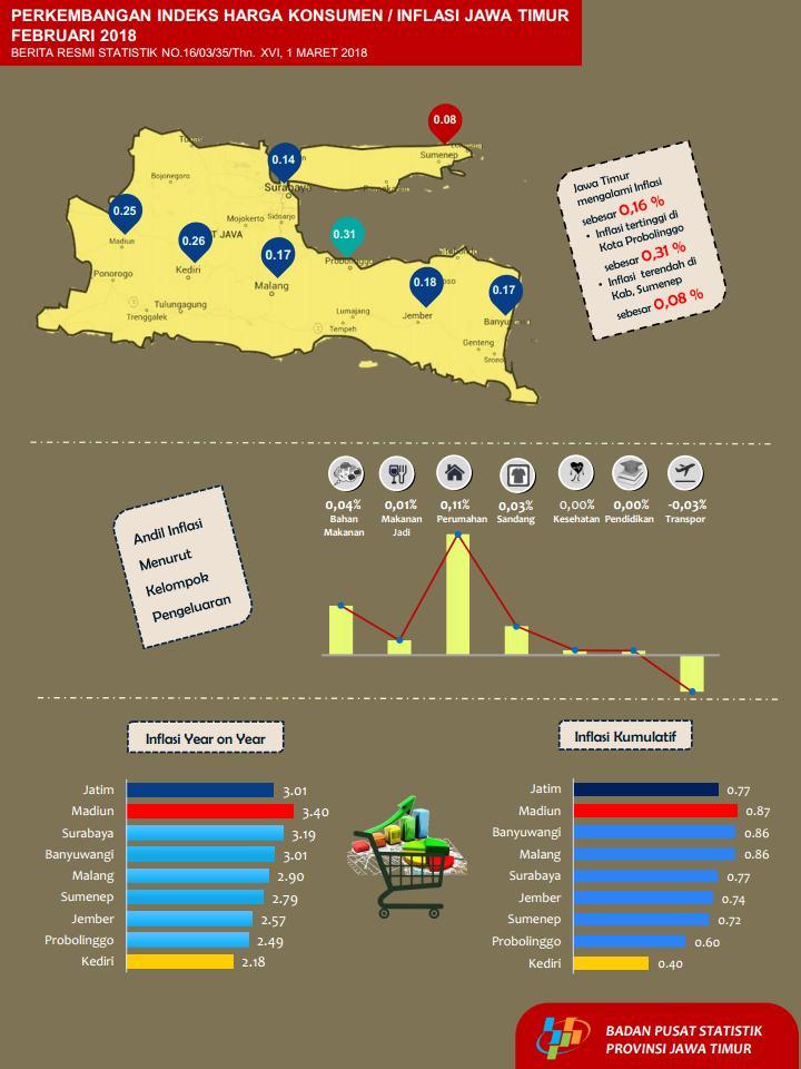 Development of Consumer Price Index / Inflation Jawa Timur February 2018