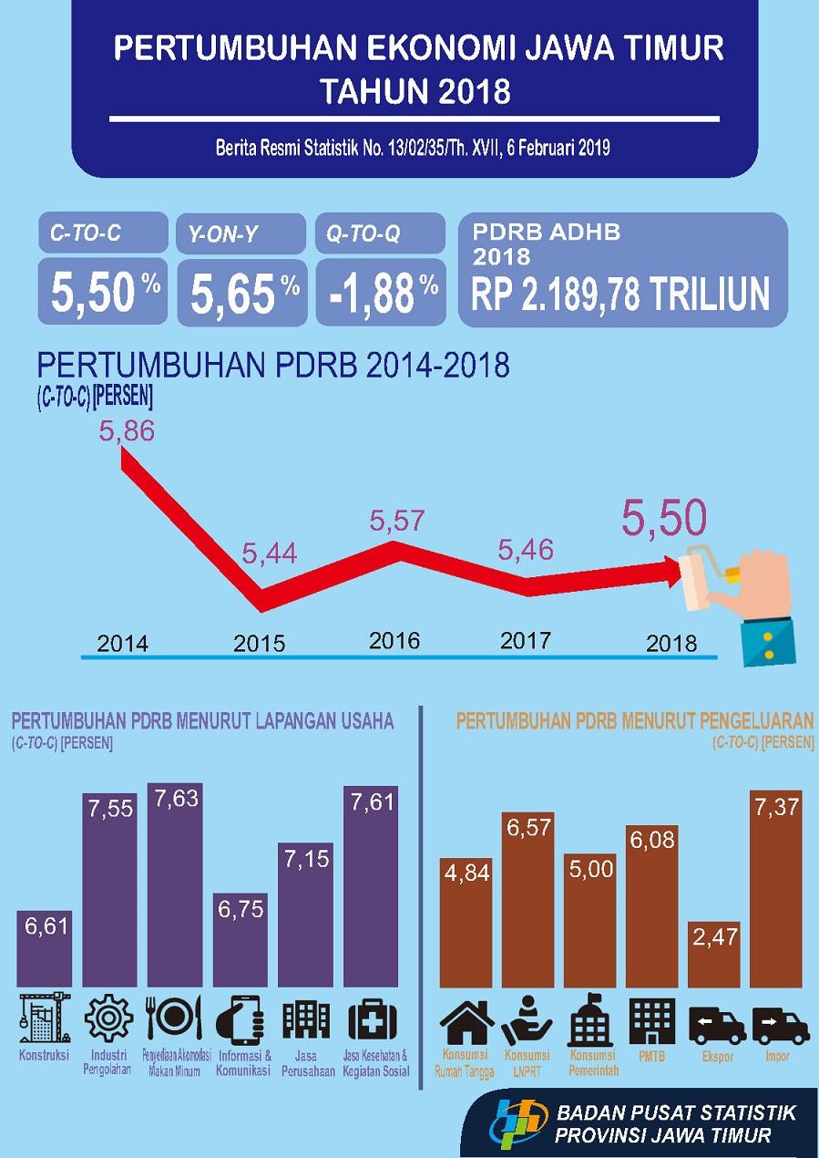 Pertumbuhan Ekonomi Jawa Timur Tahun 2018