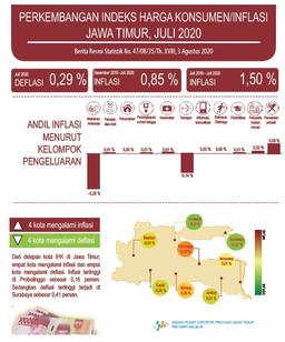 Juli 2020 Jawa Timur Deflasi 0,29 Persen