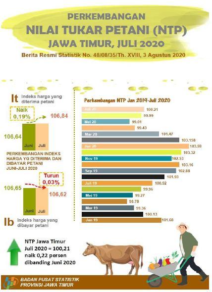 Nilai Tukar Petani (NTP) Jawa Timur bulan Juli 2020 naik 0,22 persen.