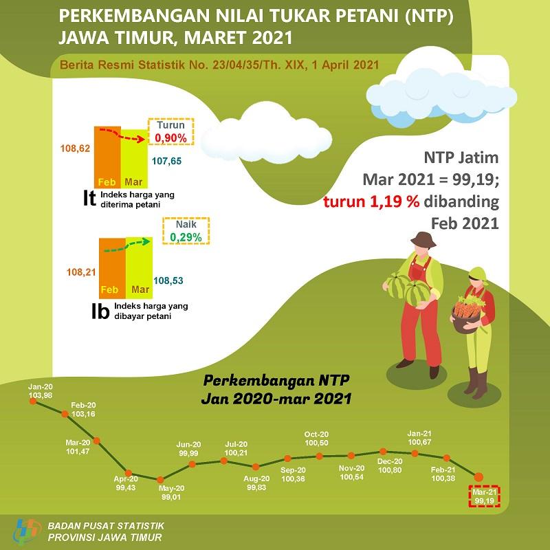 Jawa Timur Farmers Exchange Rate (NTP) in March 2021 decreased by 1.19 percent