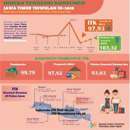 Development Of The Jawa Timur Consumer Tendency Index (ITK) Quarter III-2018