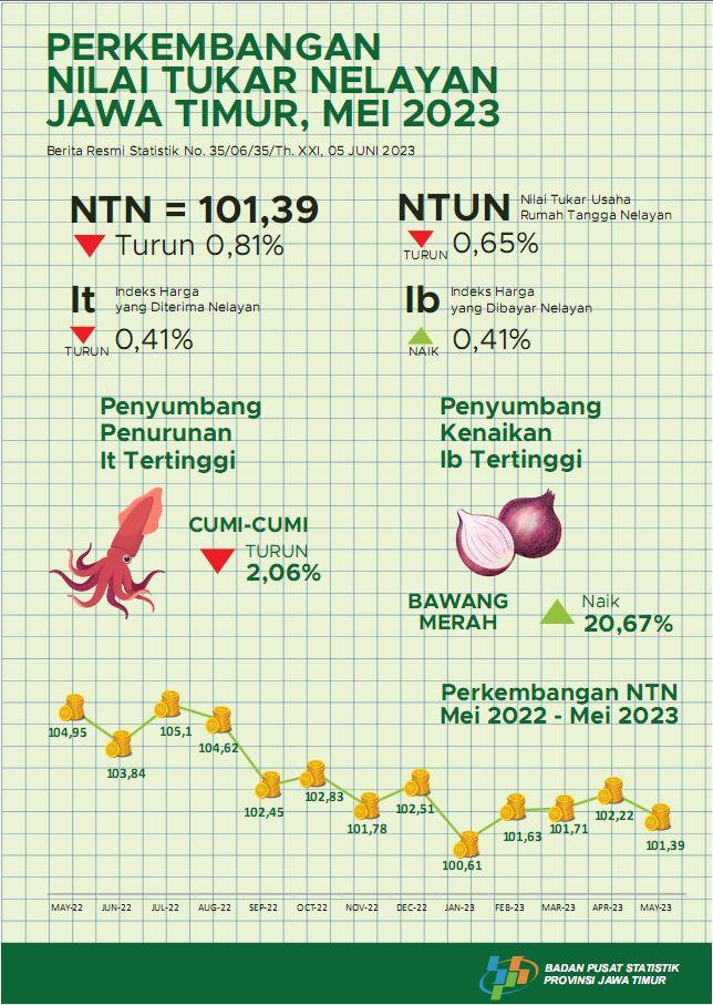 Nilai Tukar Nelayan (NTN) Mei 2023 sebesar 101,39 atau turun 0,81 persen