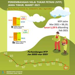 Jawa Timur Farmers Exchange Rate (NTP) In March 2021 Decreased By 1.19 Percent