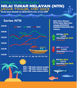 Perkembangan Nilai Tukar Nelayan Jawa Timur Mei 2019