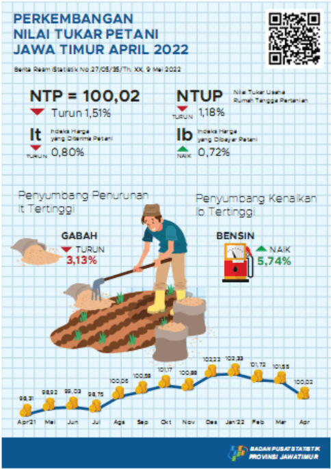 East Java Farmer's Exchange Rate (NTP) in April 2022 decreased by 1.51 percent