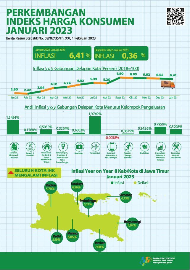 Inflasi Month to Month  (mtm)  gabungan delapan kota Jawa  Timur Januari 2023 sebesar 0,36 persen, dengan capaian inflasi  Year on Year (yoy) sebesar 6,41 persen.