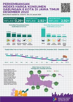 Combined Month-To-Month (M-To-M) Inflation For Eight East Java Cities In December 2023 Was 0.29 Percent