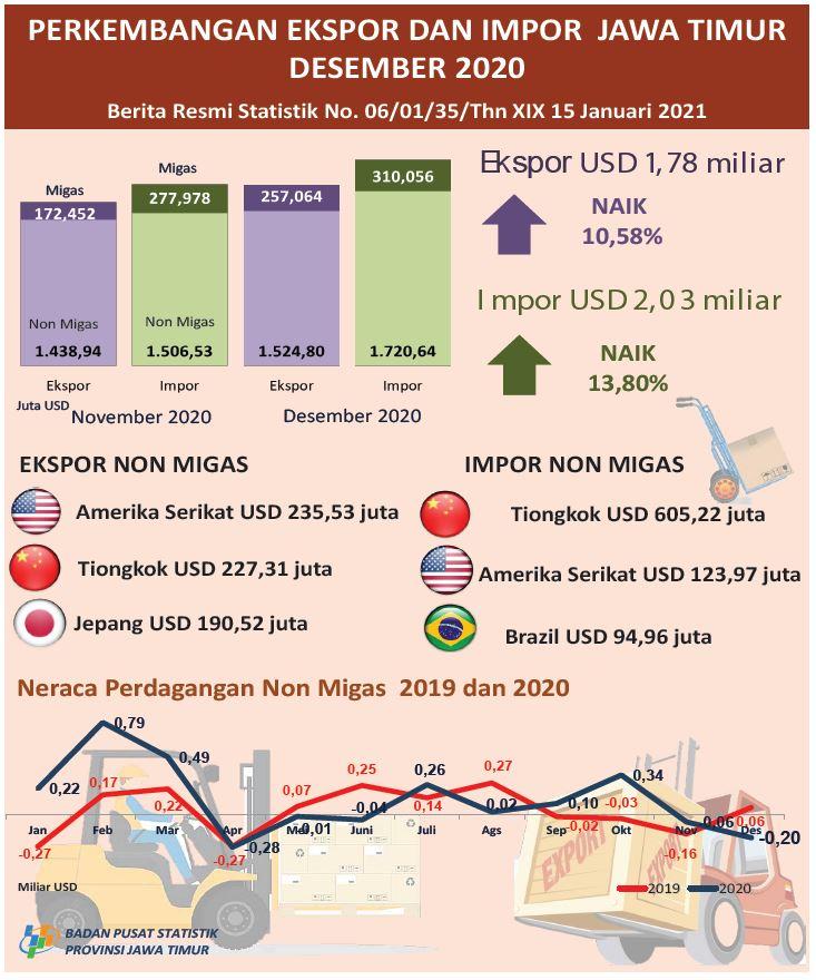 East Java exports in December 2020 amounting to USD 1.78 billion, or an increase of 10.58 percent; East Java imports in December 2020 amounted to USD 2.03 billion or an increase of 13.80 percent