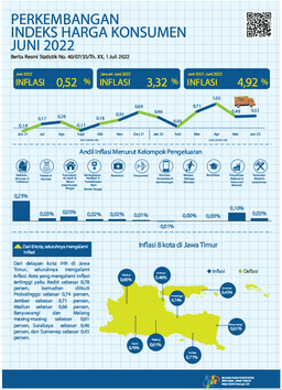 June 2022 East Java Inflation Of 0.52 Percent