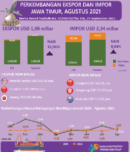 East Javas Exports In August 2021 Amounted To USD 1.98 Billion While Imports Amounted To USD 2.34 Billion