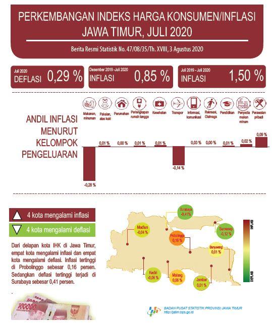 July 2020 Jawa Timur Deflation 0.29 percent