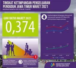 Gini Ratio Jawa Timur Maret 2021 Sebesar 0,374